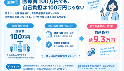 高額療養費制度って、結局いくら払うの？2026年8月からの変更点をFPがわかりやすく解説